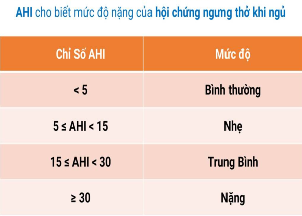 Mức AHI dưới 5 thường đánh giá kết quả bình thường