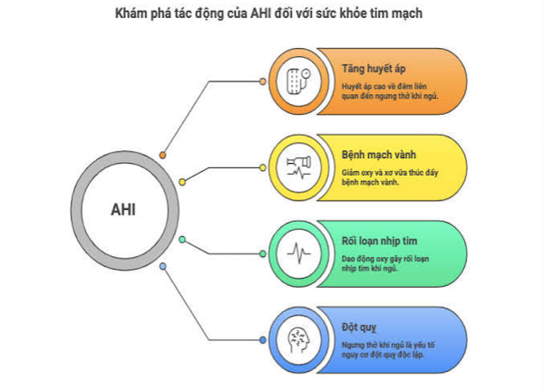 Chỉ số AHI đánh giá mức độ nặng của hội chứng ngưng thở khi ngủ